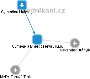 Cymedica Energoservis, s.r.o. - náhled vizuálního zobrazení vztahů obchodního rejstříku