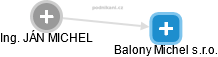 Balony Michel s.r.o. - náhled vizuálního zobrazení vztahů obchodního rejstříku