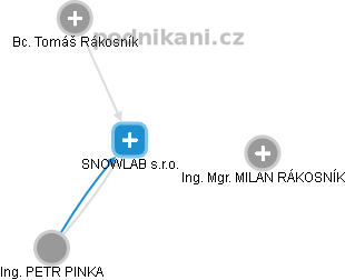 SNOWLAB s.r.o. - náhled vizuálního zobrazení vztahů obchodního rejstříku
