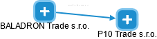 P10 Trade s.r.o. - náhled vizuálního zobrazení vztahů obchodního rejstříku