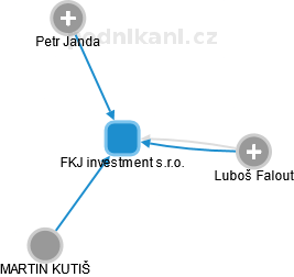 FKJ investment s.r.o. - náhled vizuálního zobrazení vztahů obchodního rejstříku