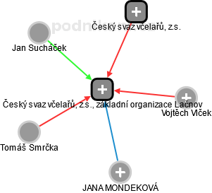 Český svaz včelařů, z.s., základní organizace Lačnov - náhled vizuálního zobrazení vztahů obchodního rejstříku