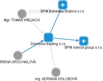 Drimonio trading s.r.o. - náhled vizuálního zobrazení vztahů obchodního rejstříku