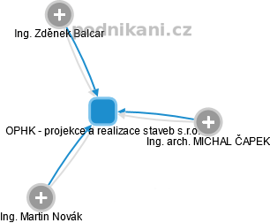 OPHK - projekce a realizace staveb s.r.o. - náhled vizuálního zobrazení vztahů obchodního rejstříku