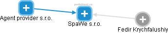 SpaWe s.r.o. - náhled vizuálního zobrazení vztahů obchodního rejstříku