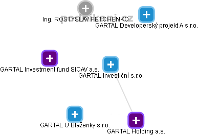 GARTAL Investiční s.r.o. - náhled vizuálního zobrazení vztahů obchodního rejstříku