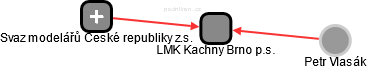 LMK Kachny Brno p.s. - náhled vizuálního zobrazení vztahů obchodního rejstříku