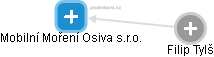 Mobilní Moření Osiva s.r.o. - náhled vizuálního zobrazení vztahů obchodního rejstříku