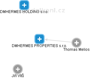 DMHERMES PROPERTIES s.r.o. - náhled vizuálního zobrazení vztahů obchodního rejstříku