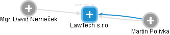 LawTech s.r.o. - náhled vizuálního zobrazení vztahů obchodního rejstříku