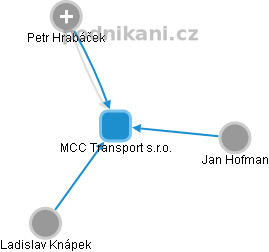 MCC Transport s.r.o. - náhled vizuálního zobrazení vztahů obchodního rejstříku