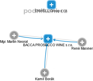 BACCA PROSECCO WINE s.r.o. - náhled vizuálního zobrazení vztahů obchodního rejstříku