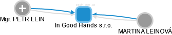 In Good Hands s.r.o. - náhled vizuálního zobrazení vztahů obchodního rejstříku