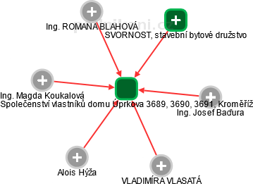 Společenství vlastníků domu Úprkova 3689, 3690, 3691, Kroměříž - náhled vizuálního zobrazení vztahů obchodního rejstříku