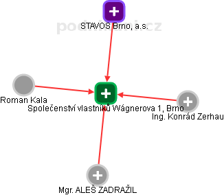 Společenství vlastníků Wágnerova 1, Brno - náhled vizuálního zobrazení vztahů obchodního rejstříku