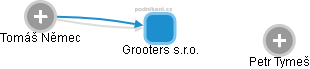Grooters s.r.o. - náhled vizuálního zobrazení vztahů obchodního rejstříku
