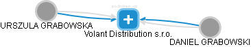 Volant Distribution s.r.o. - náhled vizuálního zobrazení vztahů obchodního rejstříku