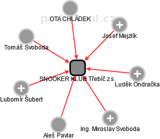SNOOKER KLUB Třebíč z.s. - náhled vizuálního zobrazení vztahů obchodního rejstříku