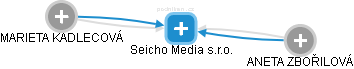 Seicho Media s.r.o. - náhled vizuálního zobrazení vztahů obchodního rejstříku