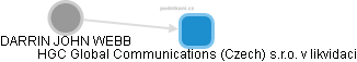 HGC Global Communications (Czech) s.r.o. v likvidaci - náhled vizuálního zobrazení vztahů obchodního rejstříku