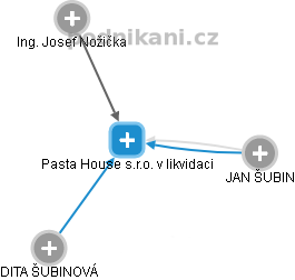 Pasta House s.r.o. v likvidaci - náhled vizuálního zobrazení vztahů obchodního rejstříku