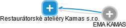 Restaurátorské ateliéry Kamas s.r.o. - náhled vizuálního zobrazení vztahů obchodního rejstříku
