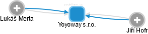 Yoyoway s.r.o. - náhled vizuálního zobrazení vztahů obchodního rejstříku
