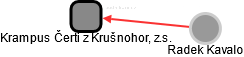 Krampus Čerti z Krušnohor, z.s. - náhled vizuálního zobrazení vztahů obchodního rejstříku