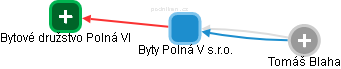 Byty Polná V s.r.o. - náhled vizuálního zobrazení vztahů obchodního rejstříku