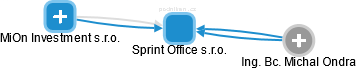 Sprint Office s.r.o. - náhled vizuálního zobrazení vztahů obchodního rejstříku