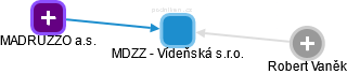 MDZZ - Vídeňská s.r.o. - náhled vizuálního zobrazení vztahů obchodního rejstříku
