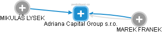 Adriana Capital Group s.r.o. - náhled vizuálního zobrazení vztahů obchodního rejstříku