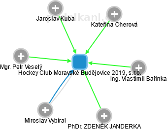 Hockey Club Moravské Budějovice 2019, s.r.o. - náhled vizuálního zobrazení vztahů obchodního rejstříku