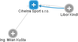 Cihelna Sport s.r.o. - náhled vizuálního zobrazení vztahů obchodního rejstříku