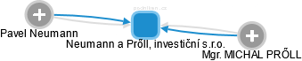Neumann a Prőll, investiční s.r.o. - náhled vizuálního zobrazení vztahů obchodního rejstříku
