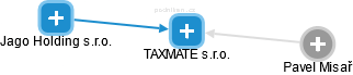 TAXMATE s.r.o. - náhled vizuálního zobrazení vztahů obchodního rejstříku