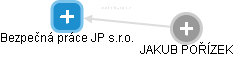 Bezpečná práce JP s.r.o. - náhled vizuálního zobrazení vztahů obchodního rejstříku