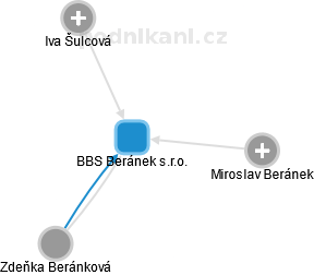 BBS Beránek s.r.o. - náhled vizuálního zobrazení vztahů obchodního rejstříku
