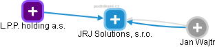 JRJ Solutions, s.r.o. - náhled vizuálního zobrazení vztahů obchodního rejstříku