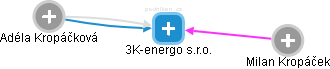 3K-energo s.r.o. - náhled vizuálního zobrazení vztahů obchodního rejstříku