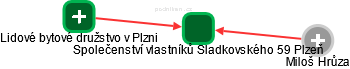Společenství vlastníků Sladkovského 59 Plzeň - náhled vizuálního zobrazení vztahů obchodního rejstříku