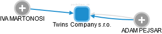 Twins Company s.r.o. - náhled vizuálního zobrazení vztahů obchodního rejstříku