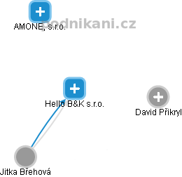 Hello B&K s.r.o. - náhled vizuálního zobrazení vztahů obchodního rejstříku