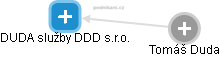 DUDA služby DDD s.r.o. - náhled vizuálního zobrazení vztahů obchodního rejstříku