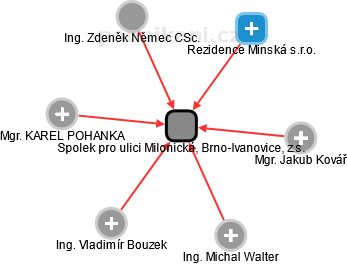 Spolek pro ulici Milonická, Brno-Ivanovice, z.s. - náhled vizuálního zobrazení vztahů obchodního rejstříku