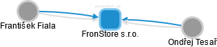 FronStore s.r.o. - náhled vizuálního zobrazení vztahů obchodního rejstříku