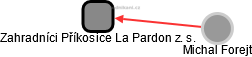 Zahradníci Příkosice La Pardon z. s. - náhled vizuálního zobrazení vztahů obchodního rejstříku