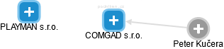 COMGAD s.r.o. - náhled vizuálního zobrazení vztahů obchodního rejstříku