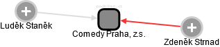 Comedy Praha, z.s. - náhled vizuálního zobrazení vztahů obchodního rejstříku