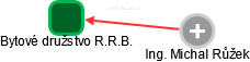 Bytové družstvo R.R.B. - náhled vizuálního zobrazení vztahů obchodního rejstříku
